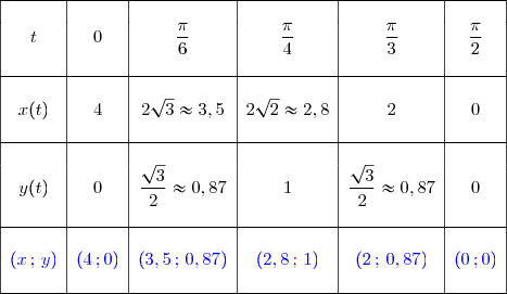  \begin{array}{|c|c|c|c|c|c|}\hline&&&&&\\t&0&\dfrac{\pi}{6}&\dfrac{\pi}{4}&\dfrac{\pi}{3}&\dfrac{\pi}{2}\\&&&&& \\\hline &&&&&&x(t)&4&2\sqrt{3}\approx3,5&2\sqrt{2}\approx2,8&2&0\\&&&&& \\\hline &&&&&&y(t)&0&\dfrac{\sqrt{3}}{2}\approx0,87&1&\dfrac{\sqrt{3}}{2}\approx0,87&0\\&&&&& \\\hline &&&&&&{\blue{(x\,;\,y)}}&{\blue{(4\,;0)}}&{\blue{(3,5\,;\,0,87)}}&{\blue{(2,8\,;\,1)}}&{\blue{(2\,;\,0,87)}}&{\blue{(0\,;0)}}\\&&&&&\\\hline \end{array}